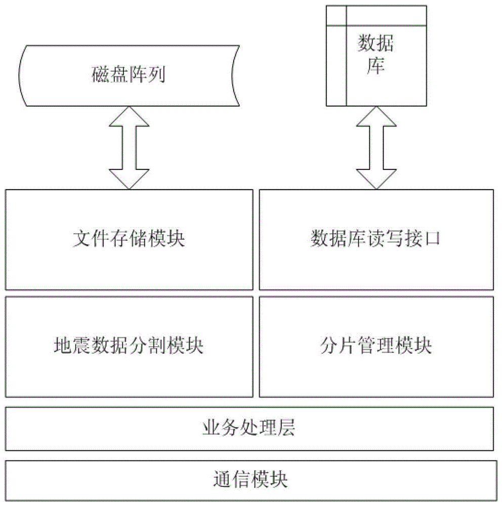 Distributed File Management System Based on Seismic Data Processing