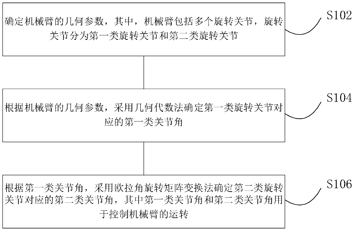 Kinematics inverse solution method and device of mechanical arm and mechanical arm