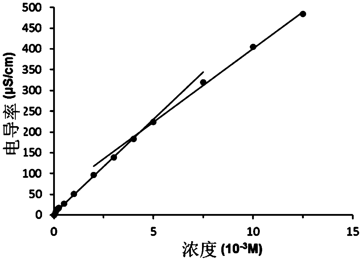 PH responsiveness supramolecular vesicle drug load system and preparation method thereof