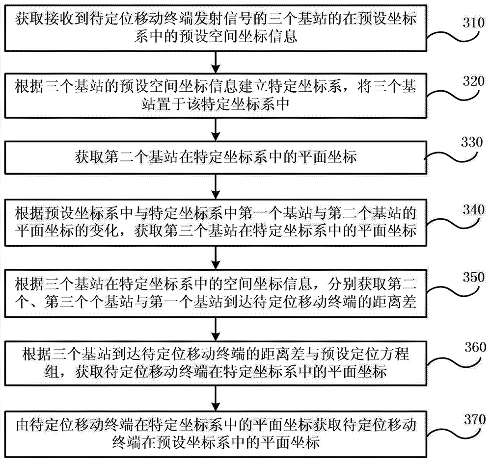 Three-point stereo base station positioning method and device