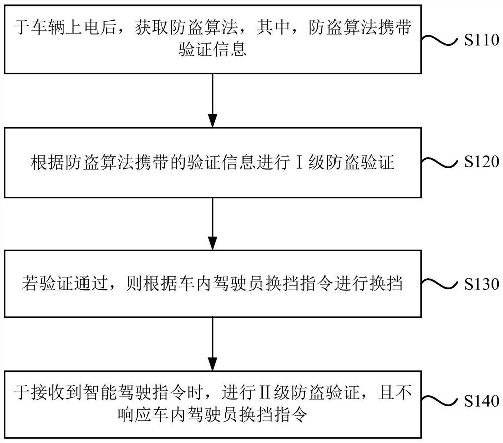 Anti-theft control method, device, equipment and storage medium for vehicle drive train