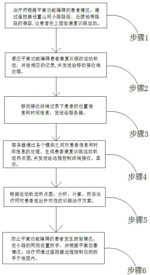 A real scene rehabilitation training method and system thereof