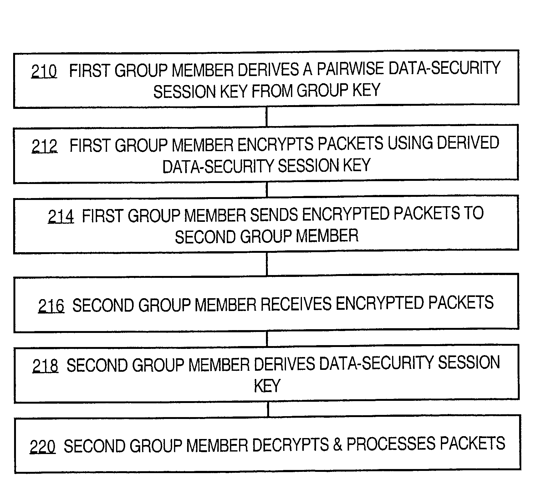 Method and apparatus for generating pairwise cryptographic transforms based on group keys