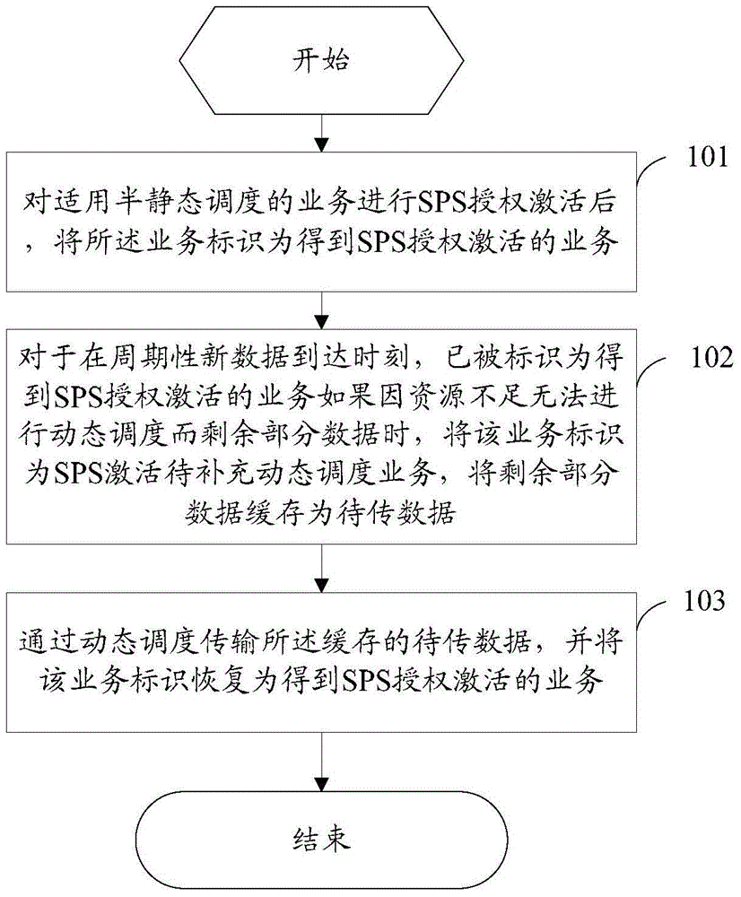 Semi-static and dynamic hybrid scheduling method applied to LTE system