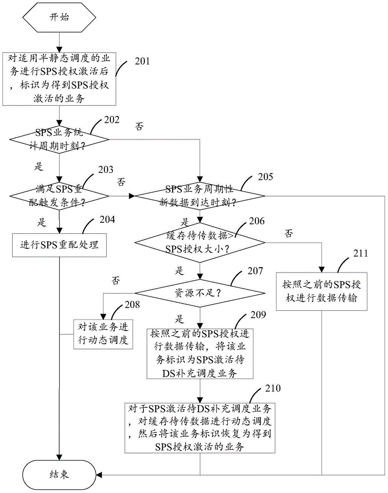 Semi-static and dynamic hybrid scheduling method applied to LTE system