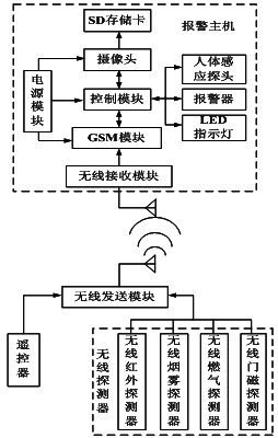 Intelligent GSM (Global System for Mobile Communications) multimedia message alarm