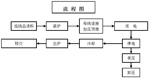 Double-column internal cascading type graphitization production method for ultrahigh-power graphite electrode