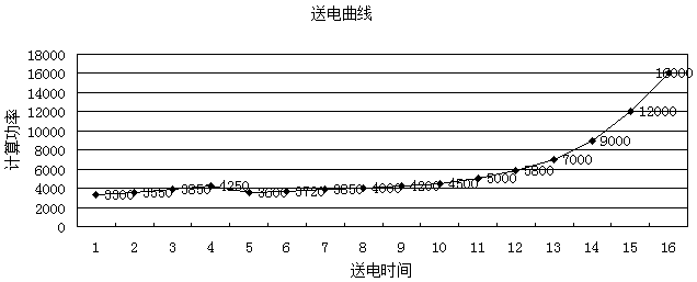 Double-column internal cascading type graphitization production method for ultrahigh-power graphite electrode