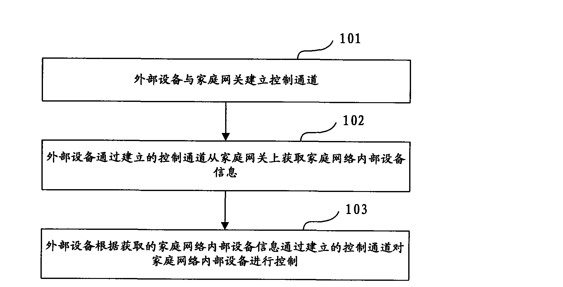 Method, equipment and system for communication between external equipment and internal equipment of home network