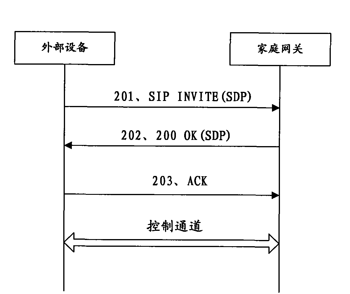 Method, equipment and system for communication between external equipment and internal equipment of home network