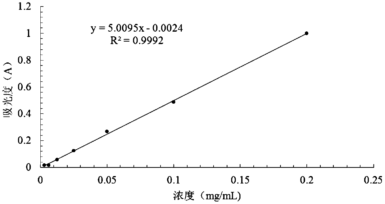 A kind of clover root polysaccharide with antipyretic and anti-inflammatory effect and its application