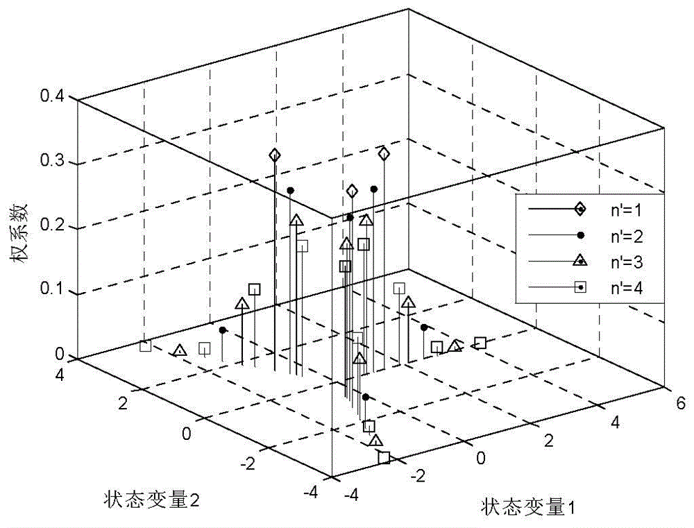 State estimation method for high-accuracy nonlinear system