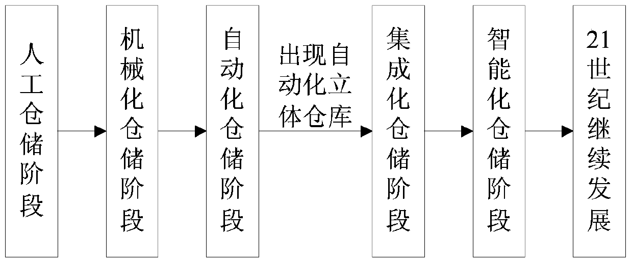 Automatic stereoscopic warehouse selection operation scheduling modeling and optimizing method based on Petri network and improved genetic algorithm