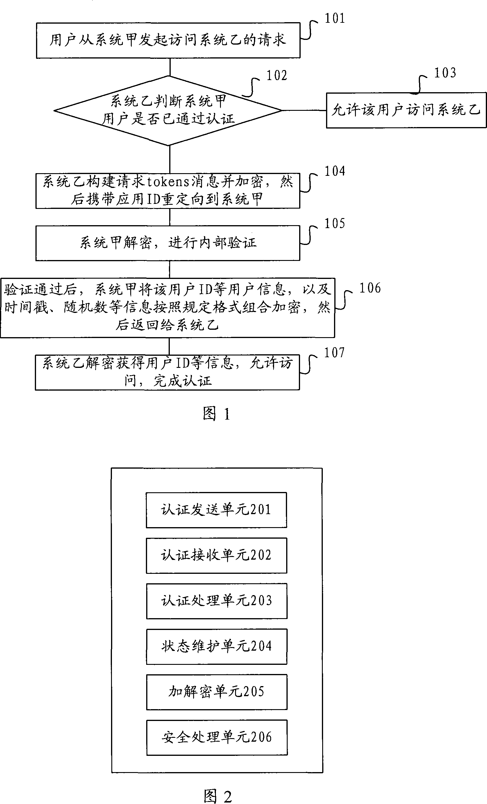 Cascade connection authentication method and device between application systems