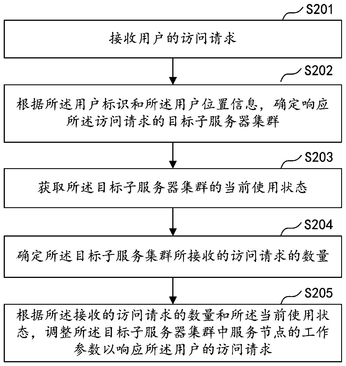 Access request response method and device, apparatus and storage medium