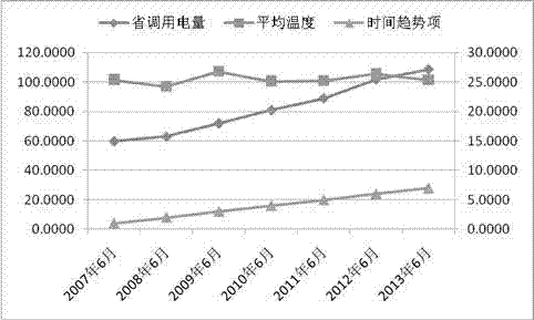 Temperature/ economic growth factor considered monthly total electricity consumption predication method