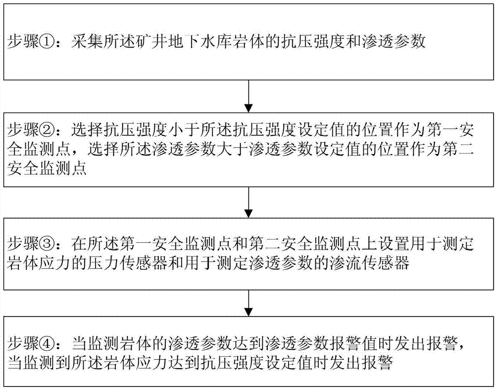 Safe monitoring method for mine underground reservoir