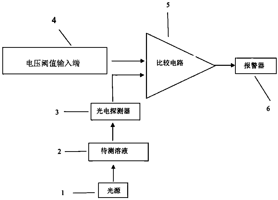 Device and method for carrying out threshold value adjustable pH value detection and alarm on basis of acid-base indicator absorption spectrum