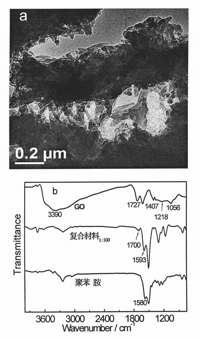 Graphene oxide/polyaniline supercapacitor composite electrode material and preparation method thereof