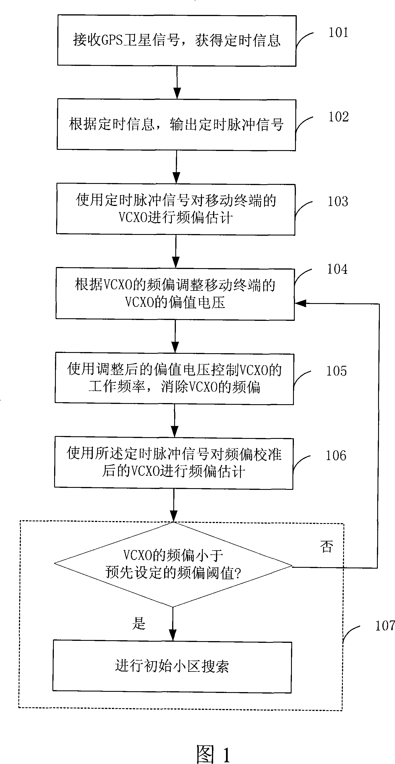 A method for eliminating frequency deviation and mobile terminal