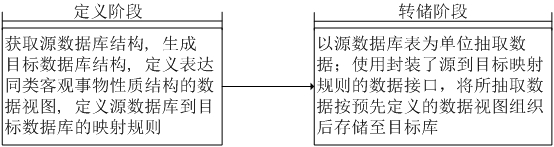 Data aggregation method and system