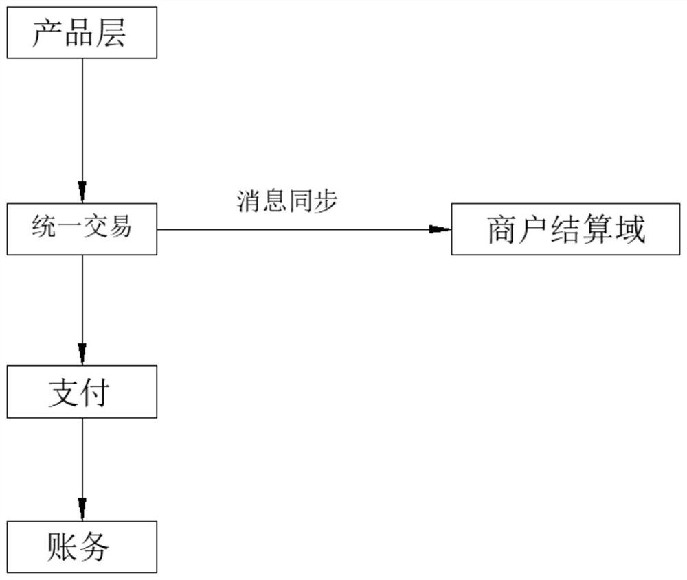 Settlement method based on compound accounting system