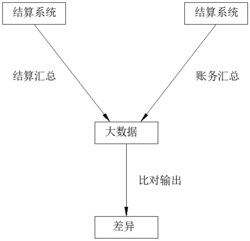 Settlement method based on compound accounting system