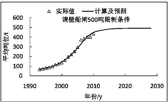 Inland waterway ship large-scale prediction method in restricted conditions