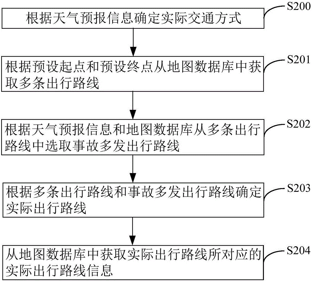 An alarm clock response moment setting method and device