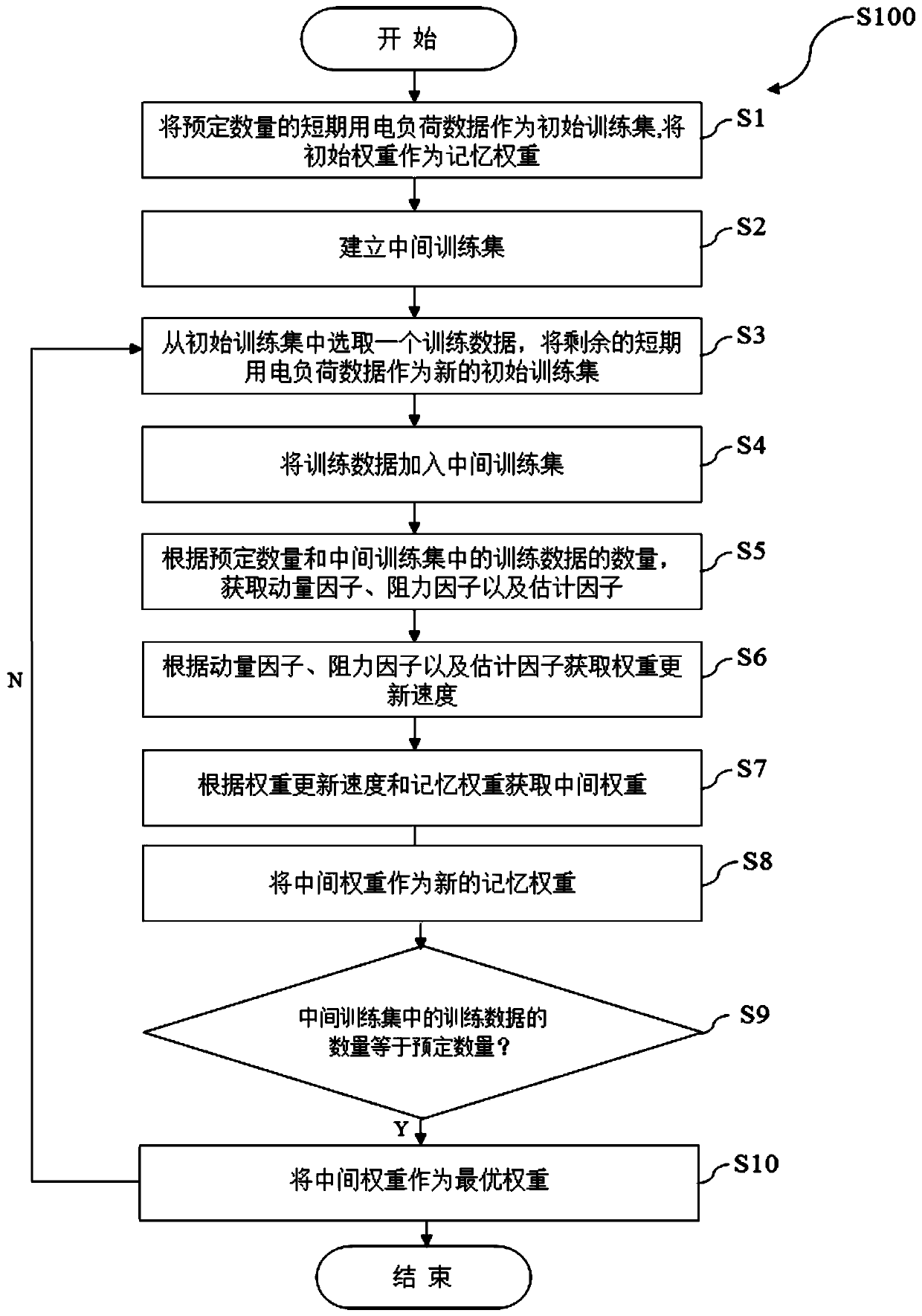 Neural network weight training method and application thereof