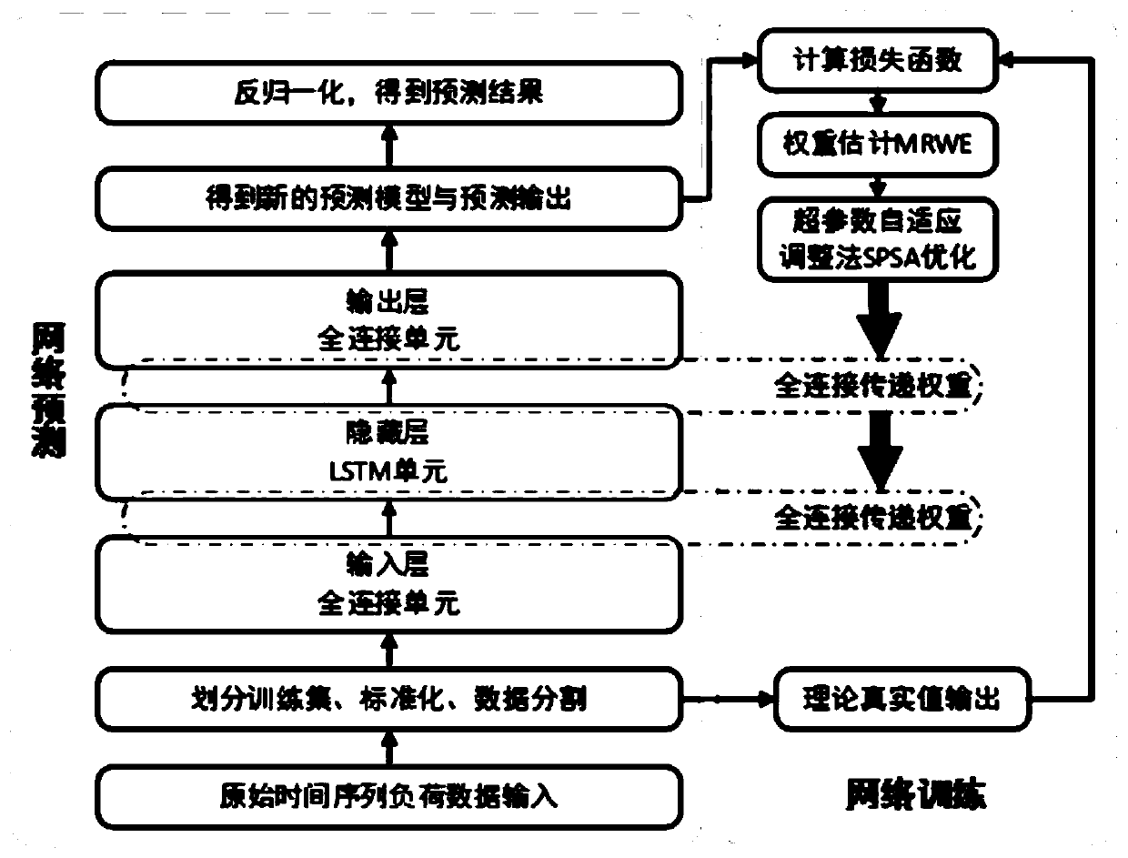 Neural network weight training method and application thereof