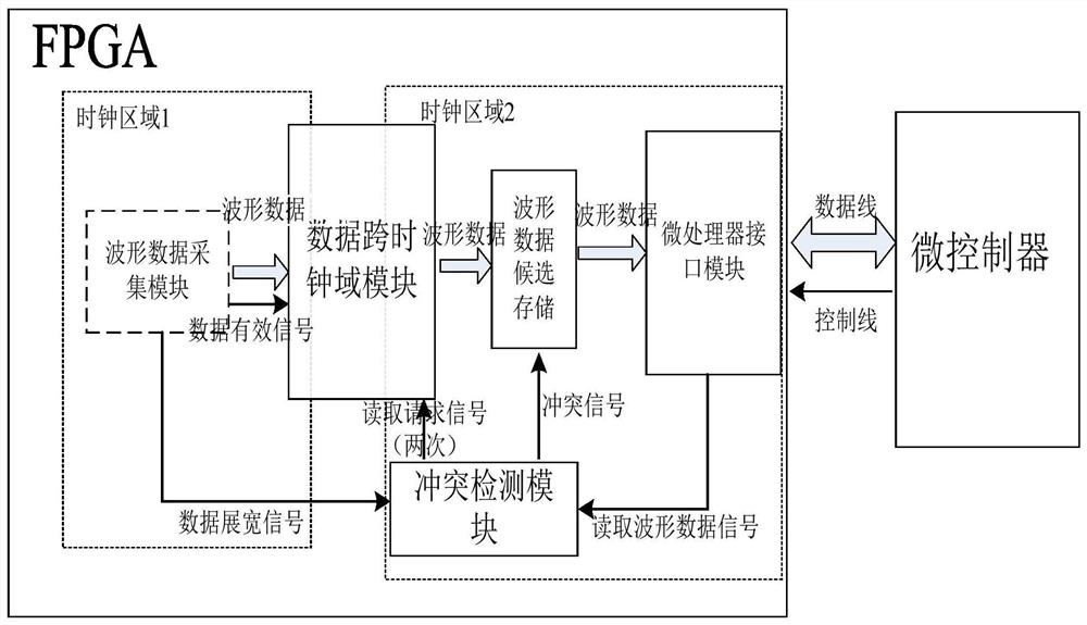 A Real-time and Reliable Waveform Data Transmission Circuit Between FPGA and Microcontroller