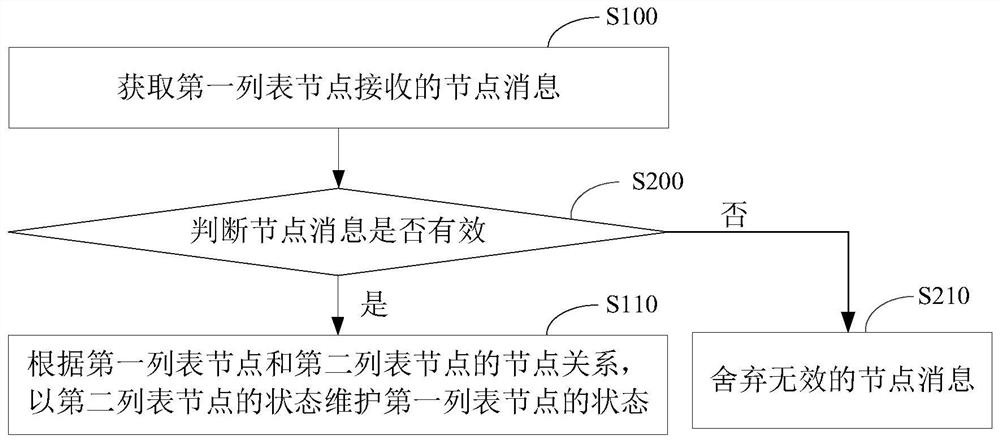 Method and device for list node management