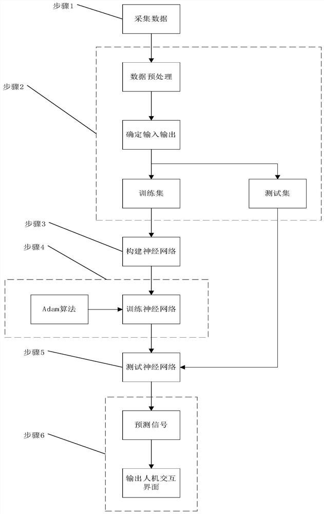 Quay crane fault monitoring method based on multi-signal fusion and Adam optimization algorithm