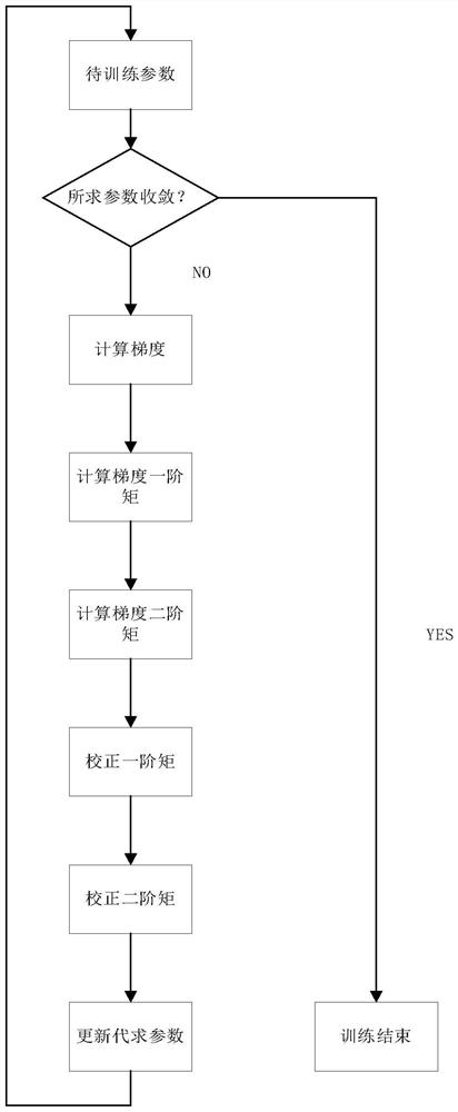 Quay crane fault monitoring method based on multi-signal fusion and Adam optimization algorithm