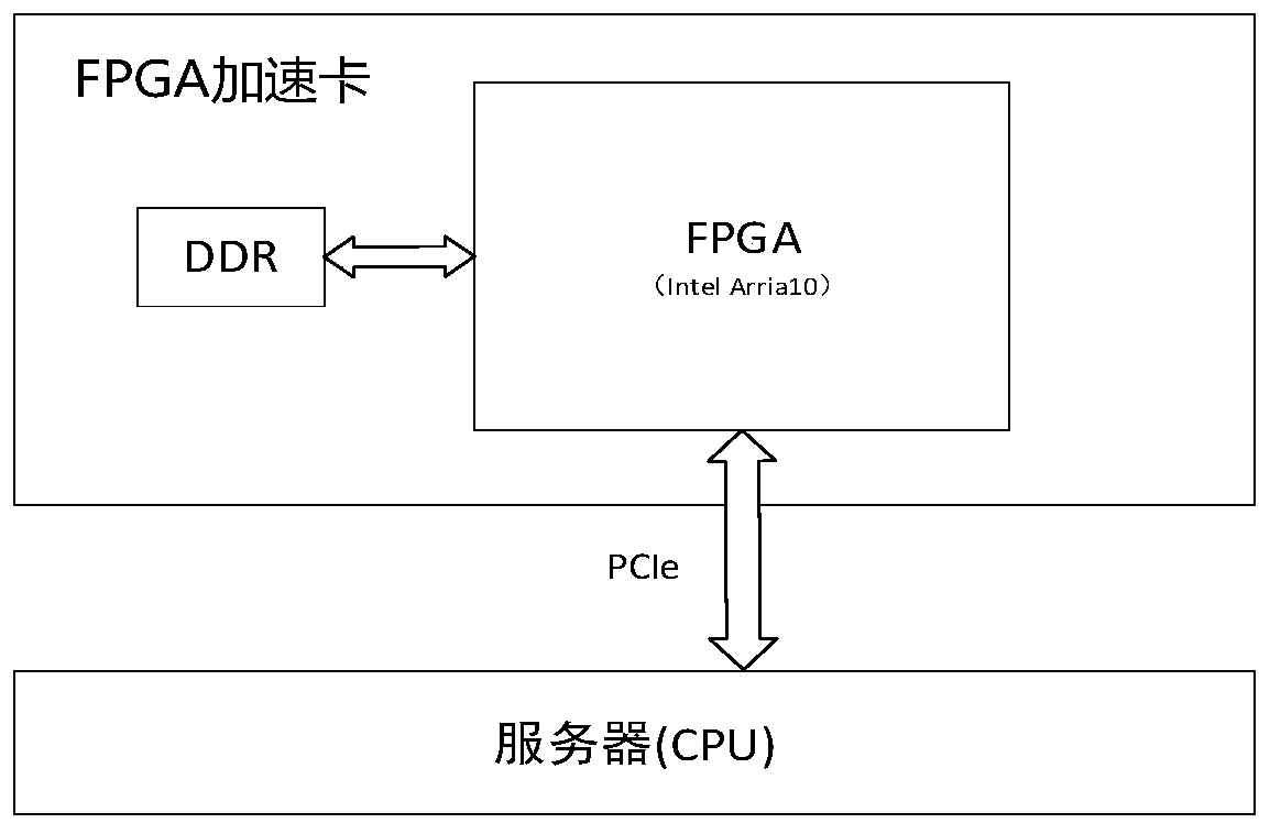 Gzip decompression method, device and system based on FPGA