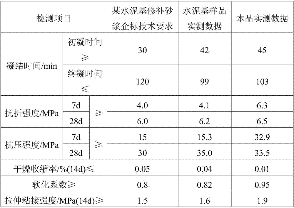 Fluorgypsum-based repair mortar