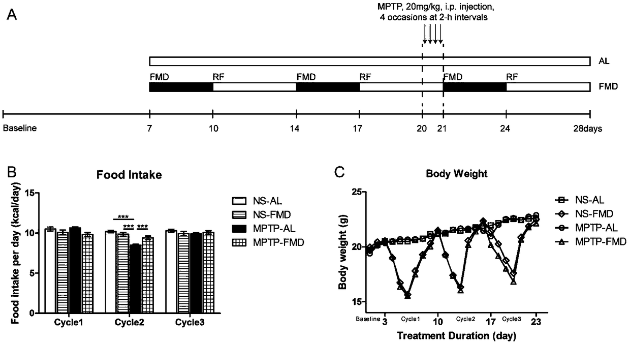 Application of fasting mimicking diet in prevention and treatment of Parkinson's disease