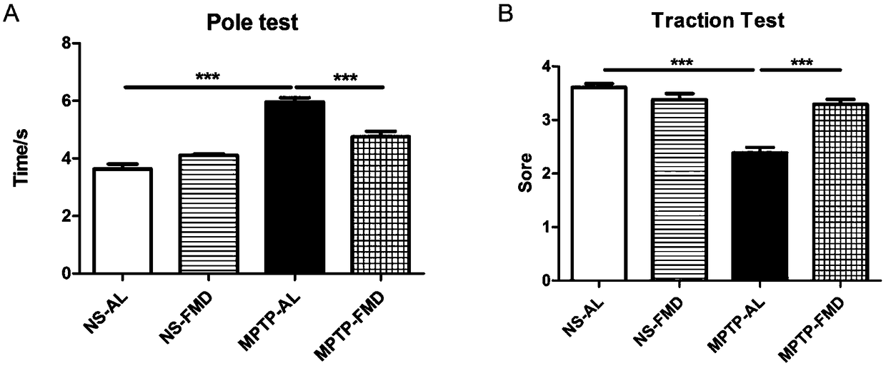 Application of fasting mimicking diet in prevention and treatment of Parkinson's disease