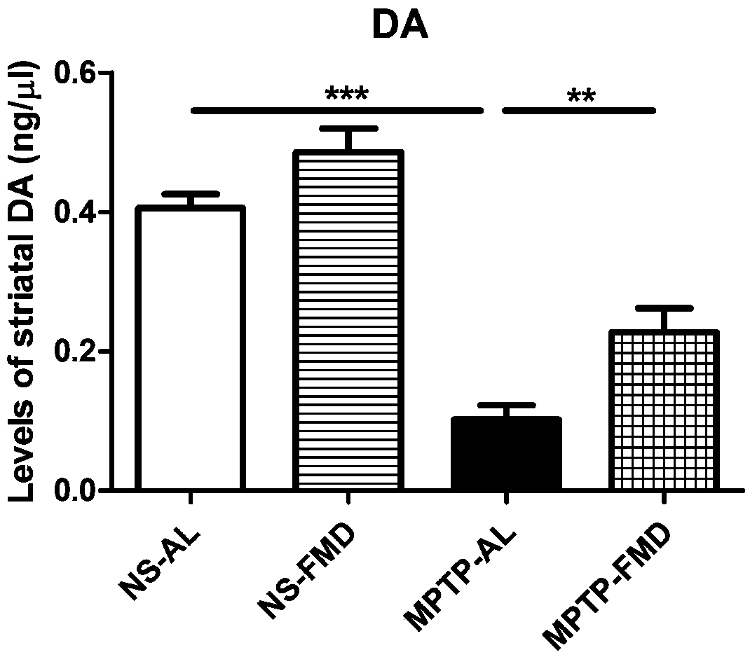 Application of fasting mimicking diet in prevention and treatment of Parkinson's disease