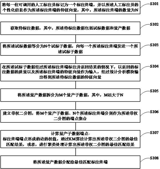 Artificial intelligence data labeling task assignment method and device