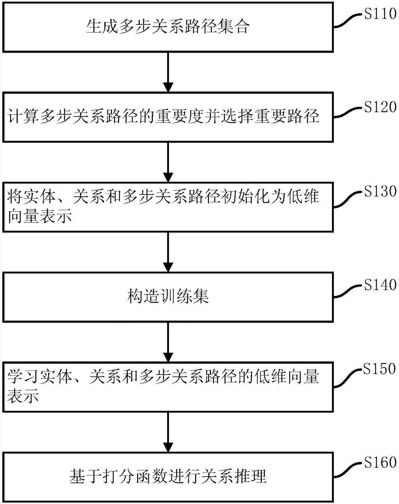 Vector representation method of knowledge mapping domain and inference method and system of knowledge mapping domain