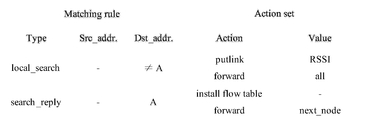 Method and system for node mobility identification in software-defined internet of things