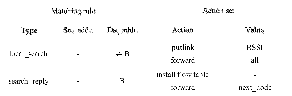 Method and system for node mobility identification in software-defined internet of things