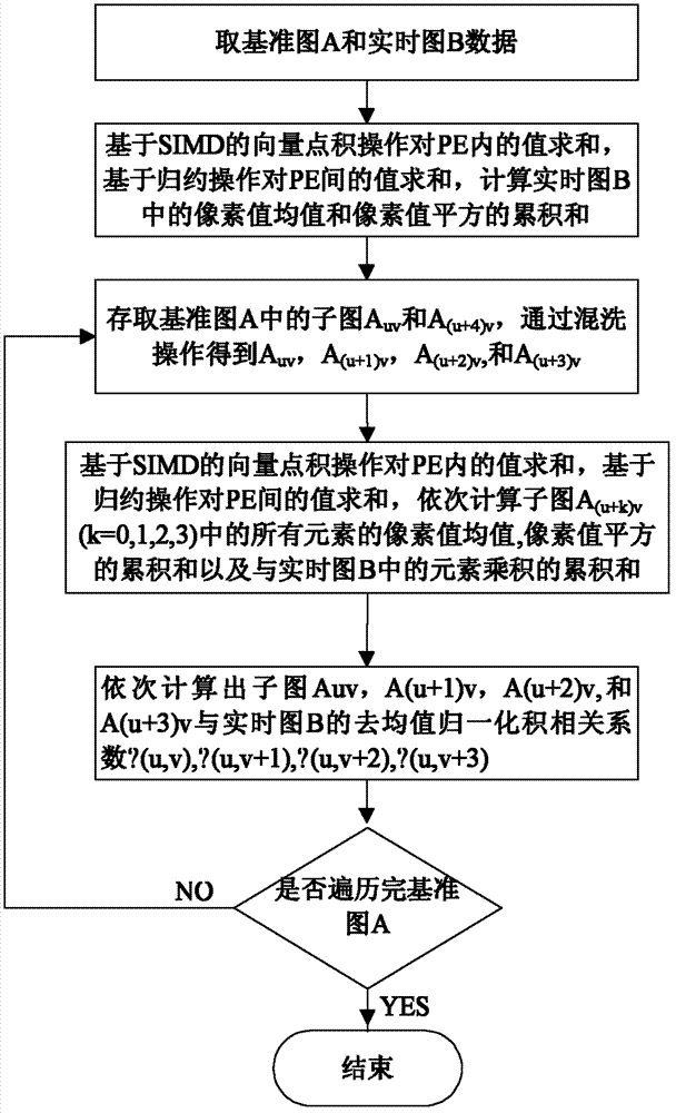 Vector-processor-oriented mean-residual normalized product correlation vectoring method