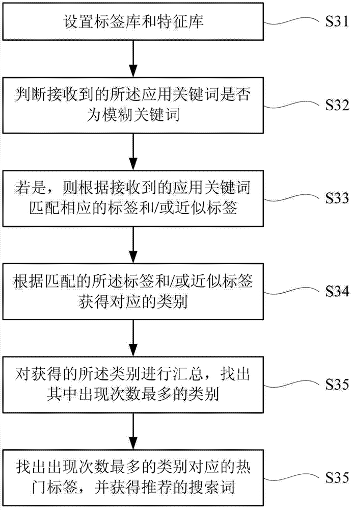 Method for acquiring search terms, server and method and system for recommending search terms