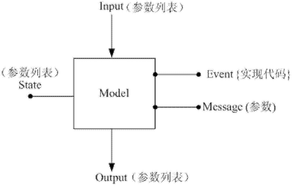 Tight coupling simulation universal model implementation method using IOSEM (input, output, state, event and message) interface mode