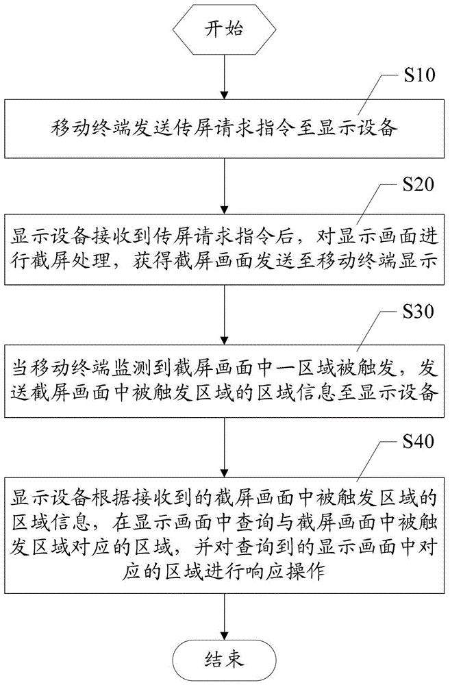 Precise remote control method and device for display equipment based on wireless screen transmission