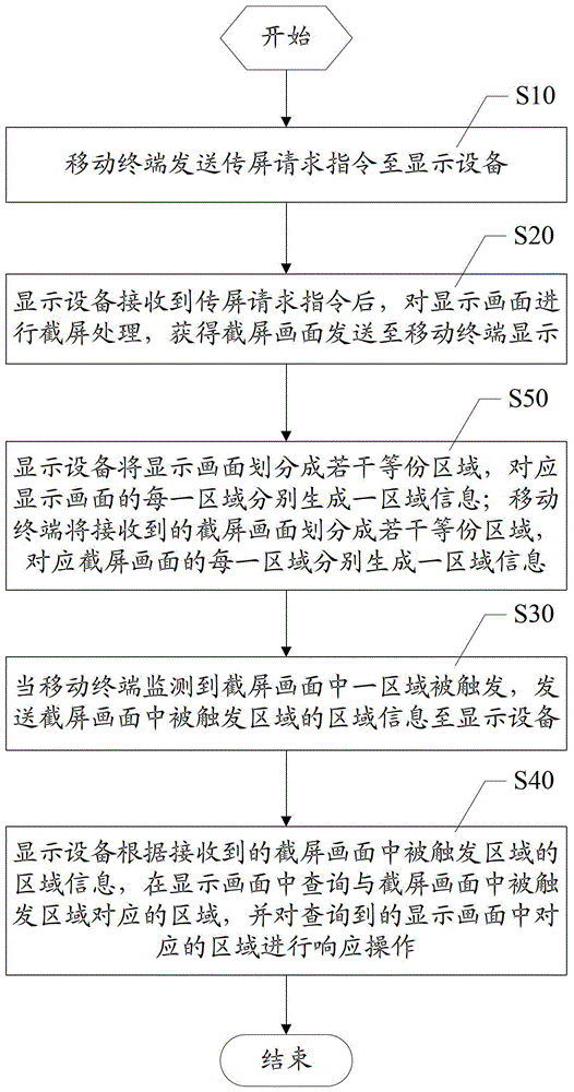 Precise remote control method and device for display equipment based on wireless screen transmission