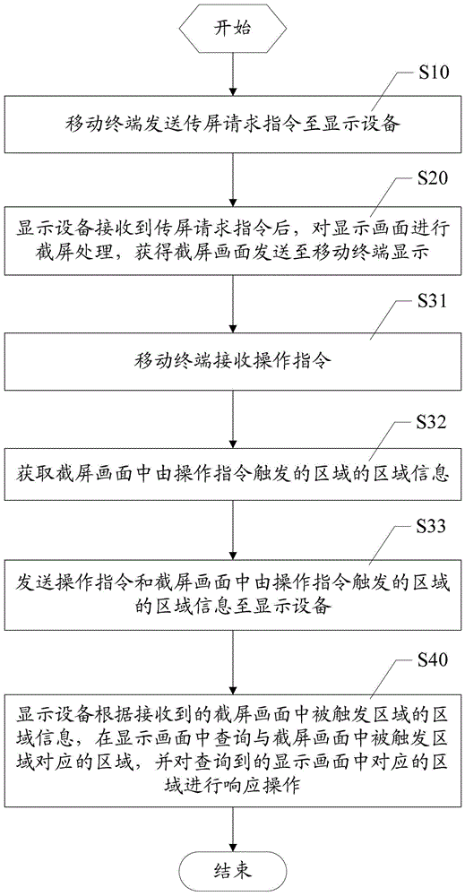 Precise remote control method and device for display equipment based on wireless screen transmission